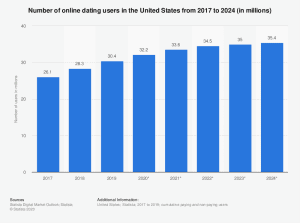 Online Dating Statistics By Year